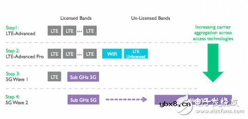 5G之路：下一代蜂窝通信的主要特点和所需的主要技术
