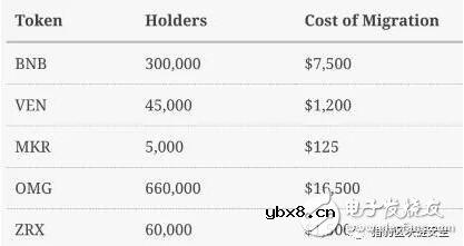 什么是智能合约迁移