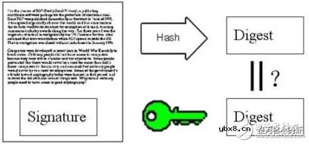 区块链数字签名技术的过程及原理介绍