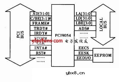 基于FPGA实现的CPCI数据通信
