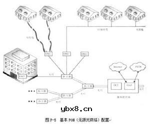 PON （Passive Optical Network）无