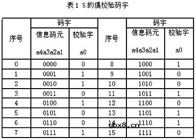 奇偶校验码,奇偶校验码原理是什么?
