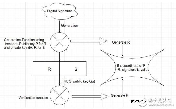 如何使用ECDSA算法生成数字签名 如何使用ECDSA算法生成数字签名