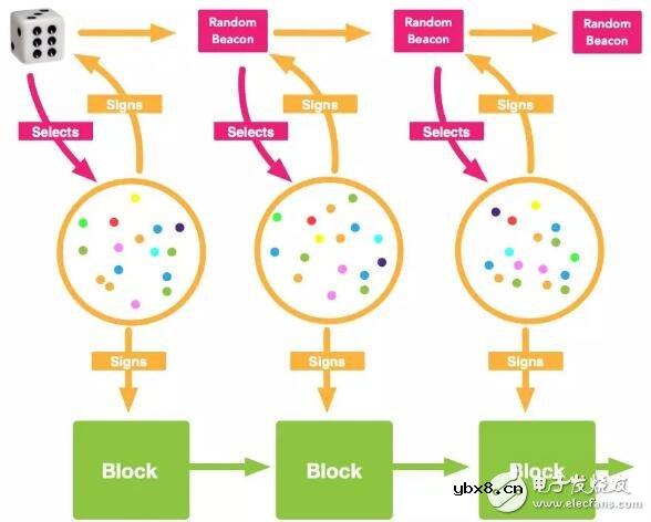 基于Dfinity共识的过程及优缺点解析