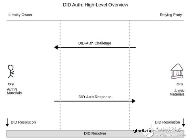 如何在分散式帐本上实现自我主权身份