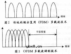 什么是正交频分复用 什么是正交频分复用