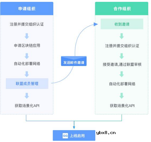 区块链应用平台9BaaS的接入指南