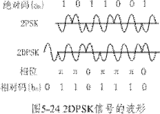 二相相对移相调制(2DPSK)原理是什么?