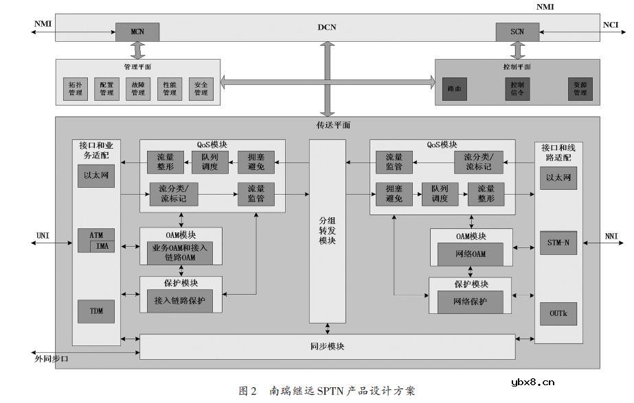 RS系列串口在PTN架构上的实现
