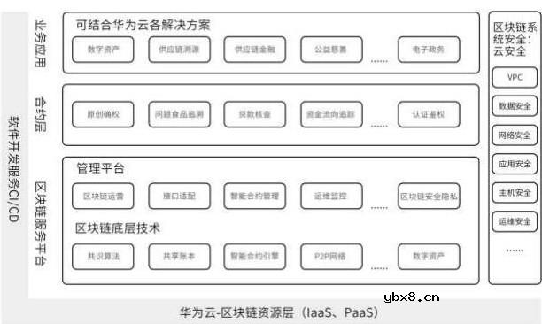 华为云区块链服务BCS的设计原则及特点