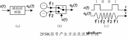 二进制频移键控调制(2FSK)原理解析