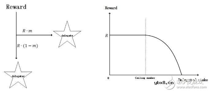 基于Wanchain星系共识经济激励机制的设计原理和作用介绍