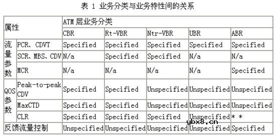 什么是ATM流量控制和拥塞控制
