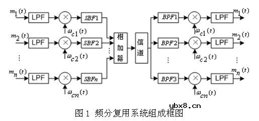 什么是频分多路复用（FDM）
