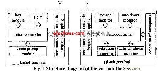 跳频通信在汽车智能防盗器中的应用