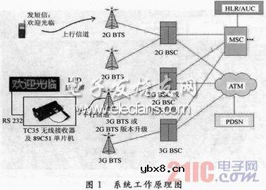 基于GSM网络的无线显示系统设计