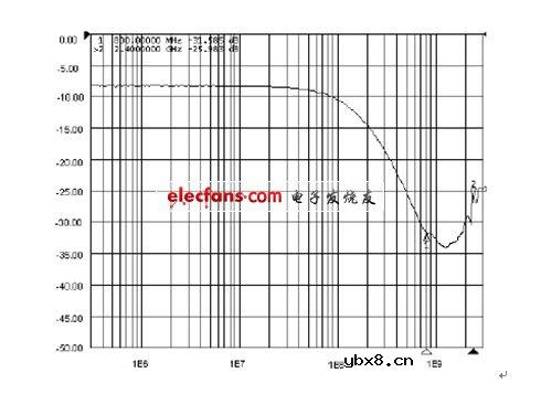 EMC和ESD防护技术