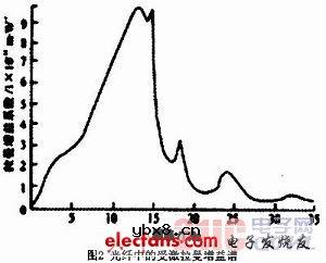 混合光纤放大器研究