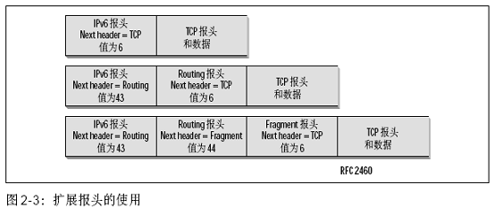 IPv6结构,什么是IPv6结构
