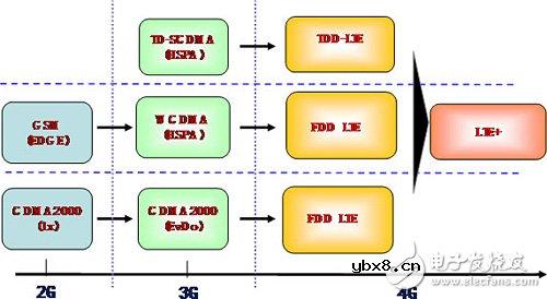 中国移动TD-LTE的4G网络技术介绍