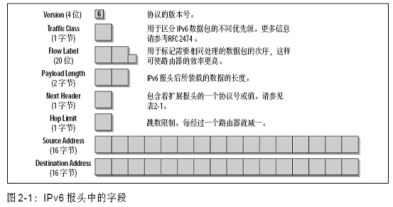 IPv6结构,什么是IPv6结构