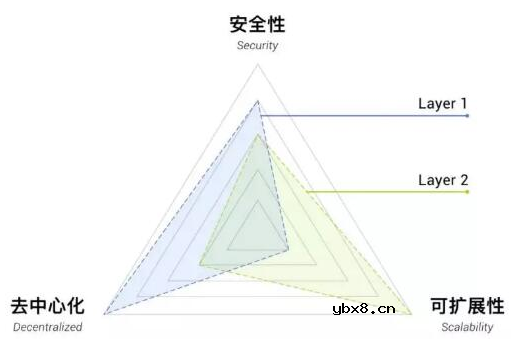 如何解决公链面临的不可能三角模型问题