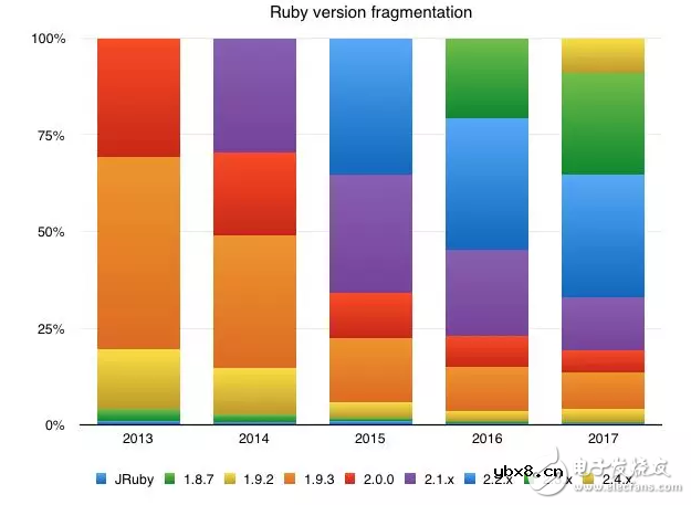 最受欢迎的七种商用开源编程语言的全面报告