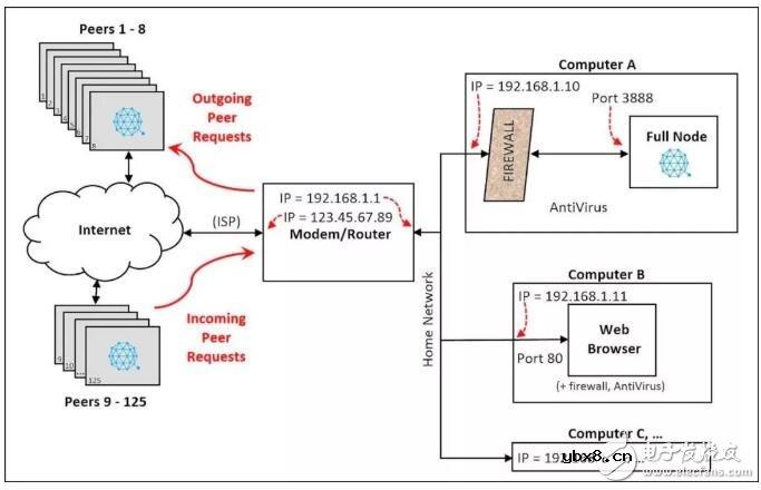 Qtum节点是如何实现全球的通信与协作的