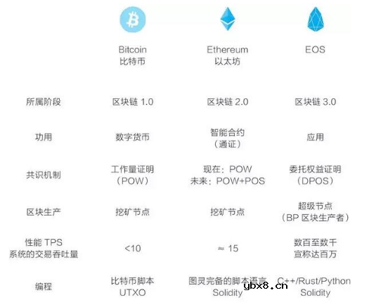 基于EOS基础公链和它的应用开发介绍