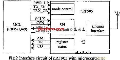 跳频通信在汽车智能防盗器中的应用