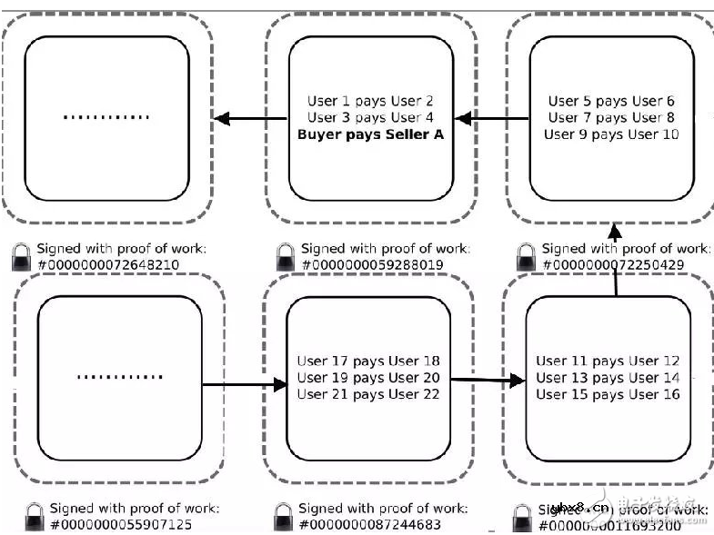 区块链的本质到底是什么？区块链将带来的3大巨变