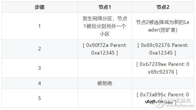 区块链解决方案Quorum共识算法解析