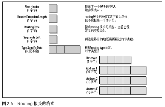 IPv6结构,什么是IPv6结构