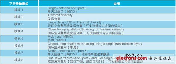 TD-LTE网络中的多天线技术
