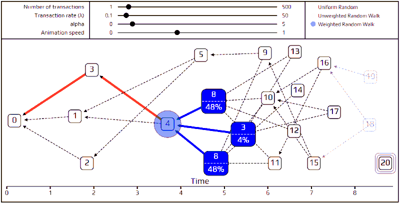 基于一种特殊的有向图Tangle介绍