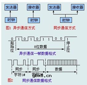 51单片机的串行通信口原理解析 51单片机的串行通信口原理解析