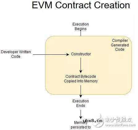 基于Qtum-x86智能合约的创建过程解析