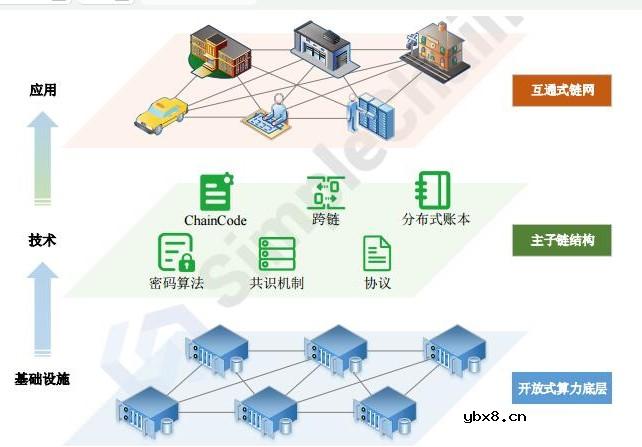区块链分布式链网创建平台SimpleChain介绍