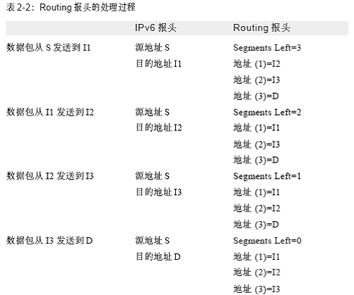 IPv6结构,什么是IPv6结构