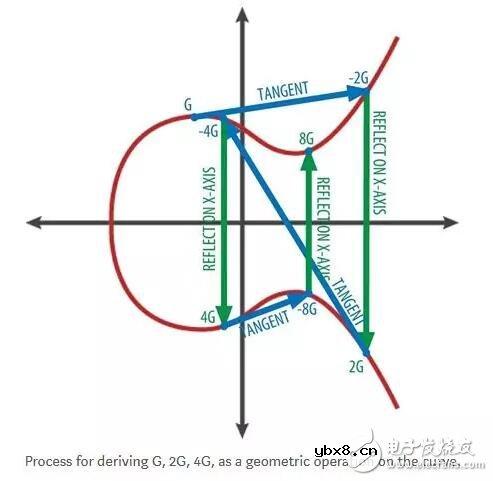 椭圆曲线技术工作原理解析