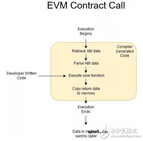 基于Qtum-x86智能合约的创建过程解析