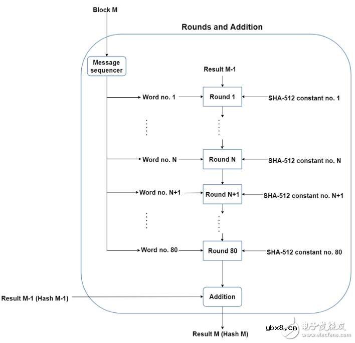 哈希算法SHA-512的基本概念及特性解析
