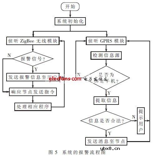 GPRS和ZigBee在智能家居安防中的应用