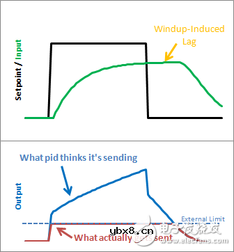 学习及使用PID库，轻松掌握PID