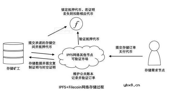Filecoin的工作证明机制工作流程解析