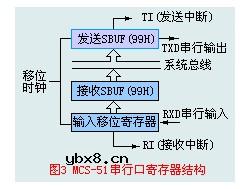 51单片机的串行通信口原理解析 51单片机的串行通信口原理解析