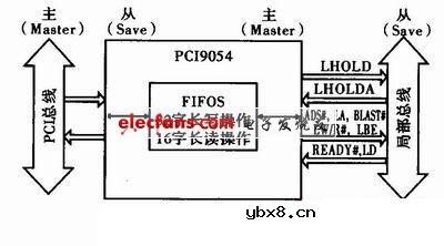 基于FPGA实现的CPCI数据通信