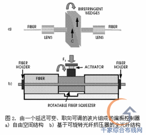 光纤通信系统中的偏振效应是什么? 光纤通信系统中的偏振效应是什么?
