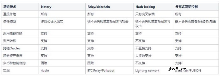 区块链的跨链技术概述