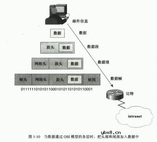 OSI/ISO网络参考模型是什么意思